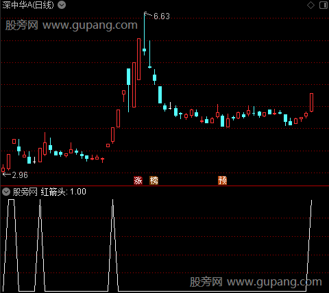 支撑压力警示主图之红箭头选股指标公式