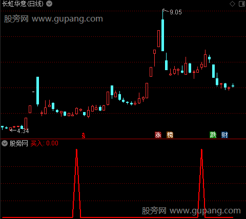 买入二次加仓之买入选股指标公式