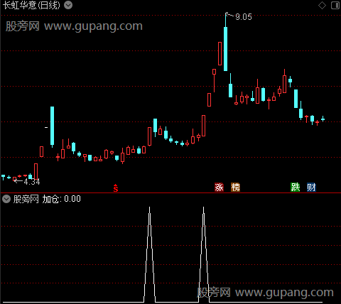 买入二次加仓之加仓选股指标公式