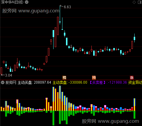 通达信主动资金监测指标公式