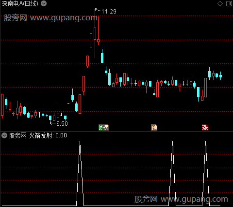 通达信火箭发射选股指标公式