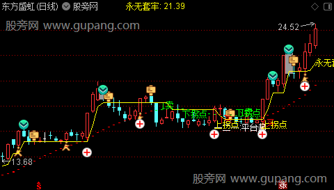 通达信永无套牢主图指标公式