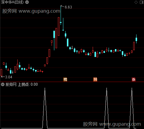 永无套牢主图之上拐点选股指标公式