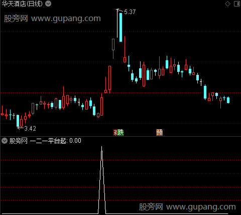 永无套牢主图之一二一平台起选股指标公式