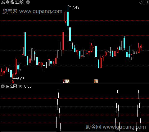 永无套牢主图之买选股指标公式