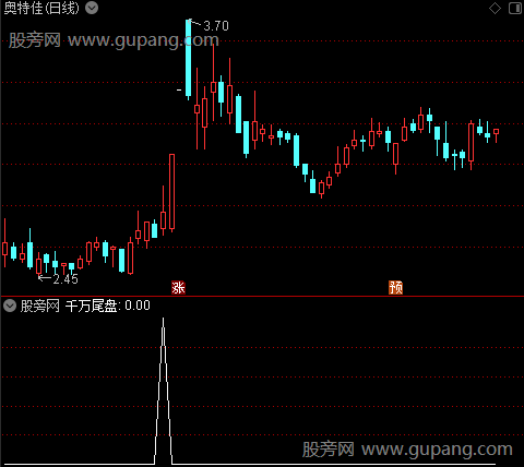 通达信千万尾盘选股指标公式