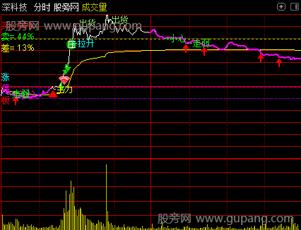 通达信VIP分时T+0主图指标公式