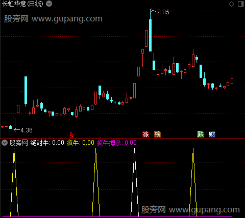 通达信疯牛搏杀指标公式