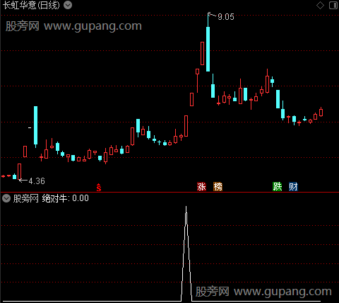 疯牛搏杀之绝对牛选股指标公式
