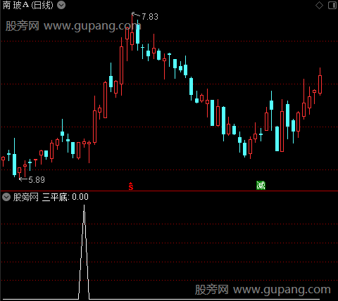 斋主观盘主图之三平底选股指标公式