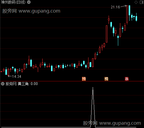海风三号主图之黄三角选股指标公式