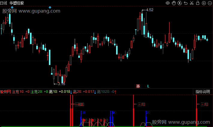同花顺三连阳回踩指标公式