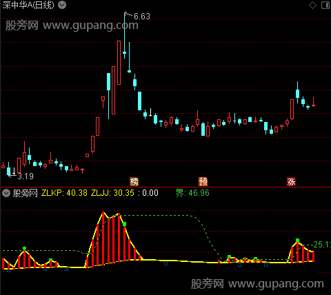 通达信控盘筹码指标公式