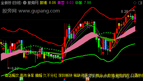 通达信多空波段控盘主图指标公式