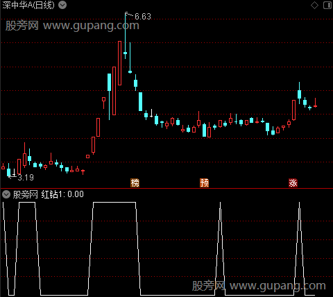 金钱豹波段区间之红钻1选股指标公式