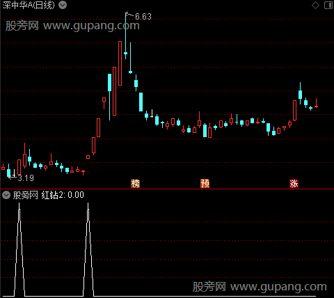 金钱豹波段区间之红钻2选股指标公式