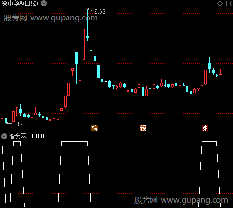 金钱豹波段区间之B选股指标公式