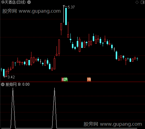 多空波段控盘主图之B选股指标公式