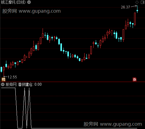 通达信潜伏建仓选股指标公式