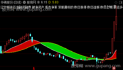 通达信红绿多空彩带主图指标公式