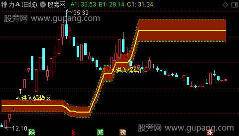 通达信强势区域主图指标公式