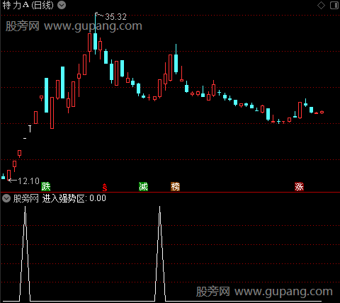 强势区域主图之进入强势区选股指标公式