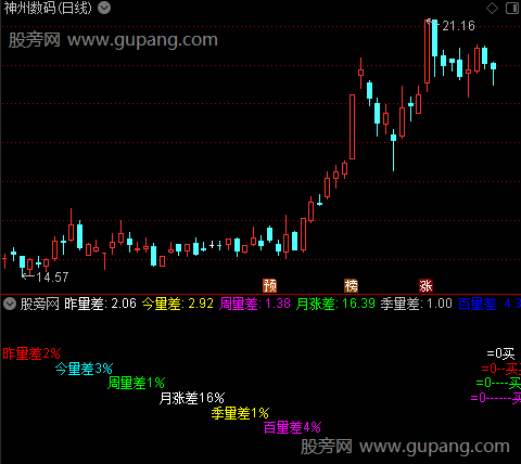 通达信竞价量能指标公式