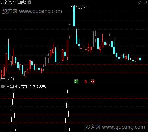 通达信另类回马枪选股指标公式