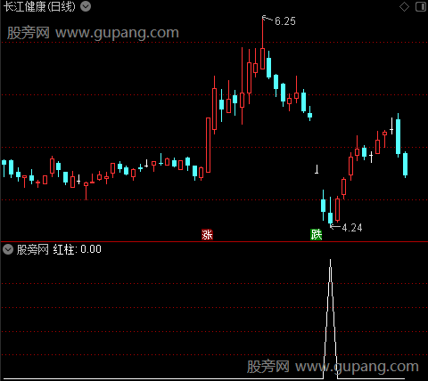 强势共振之红柱选股指标公式