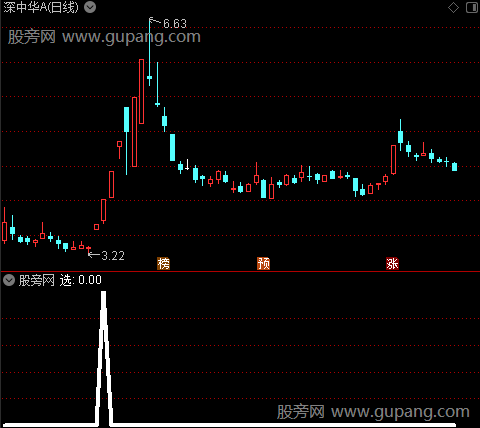 通达信短线抓牛利器选股指标公式