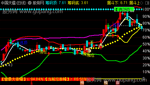 通达信筹码布林主图指标公式