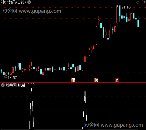 万元引力之钱袋选股指标公式