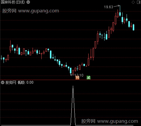 筹码布林主图之低吸选股指标公式