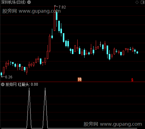 一品量能之红箭头选股指标公式