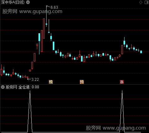 精准操盘主图之全仓进选股指标公式