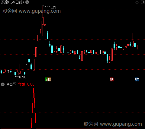 大三浪之突破选股指标公式