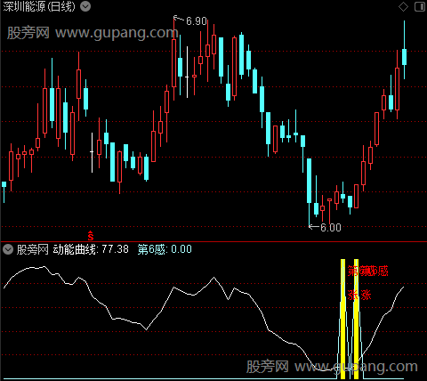 通达信第六感预判涨指标公式