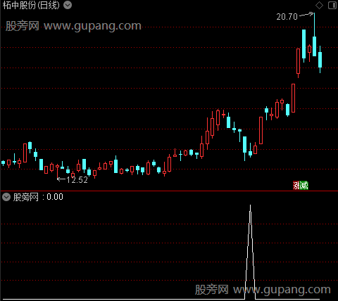 通达信牛B成交量选股指标公式