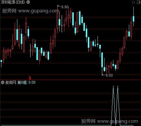 第六感预判涨之选股指标公式