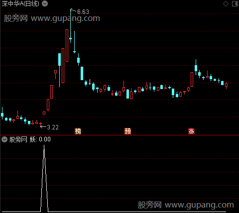 寻龙MACD之妖选股指标公式