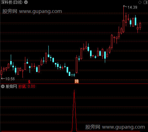 阶段主升浪之抄底选股指标公式