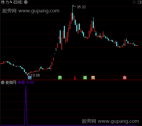 极品铁底之中级选股指标公式