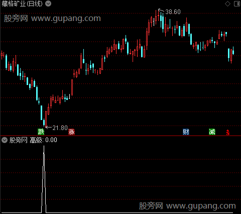 极品铁底之高级选股指标公式