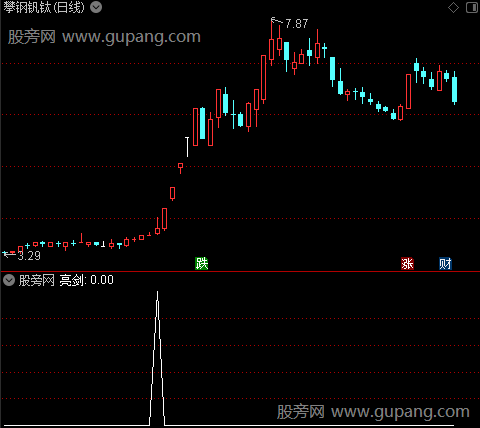 通达信亮剑选股指标公式