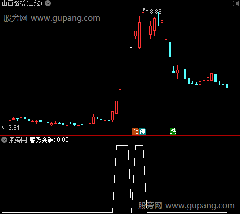 通达信蓄势突破选股指标公式