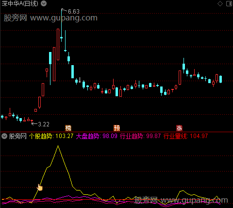 通达信异动捉牛指标公式