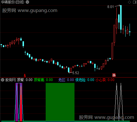 通达信背离技术指标公式