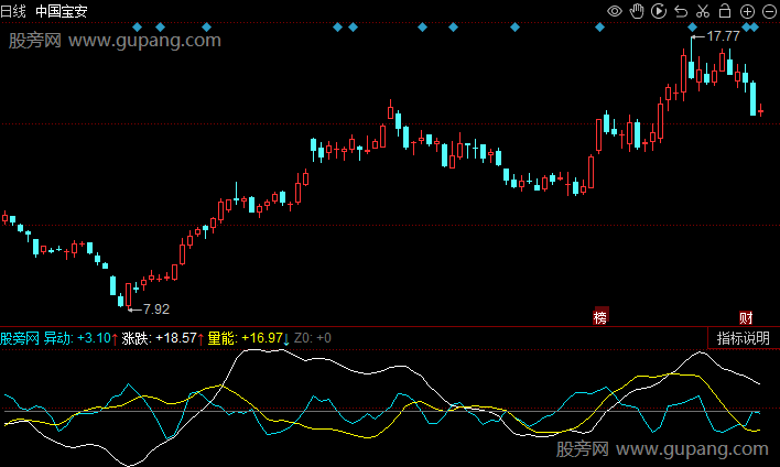 同花顺价量守恒指标公式