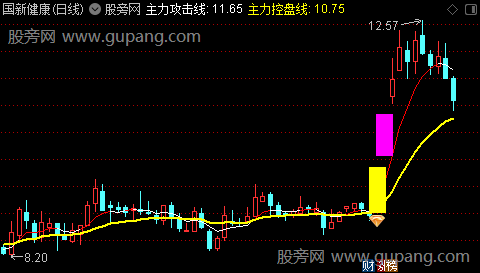 通达信放量超跌板主图指标公式