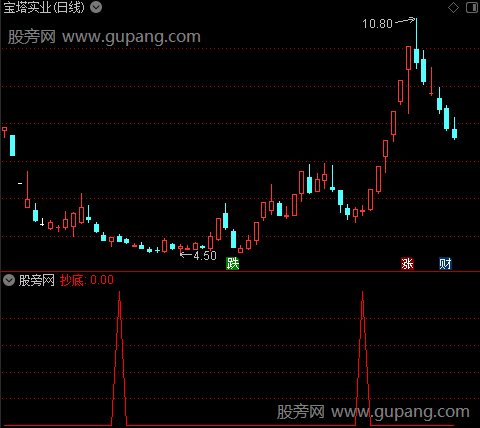 金叉红柱买之抄底选股指标公式